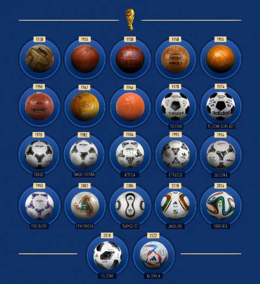 历届世界杯比赛用球一览表(1970~2022)